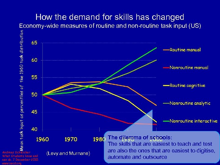 How the demand for skills has changed Mean task input as percentiles of the