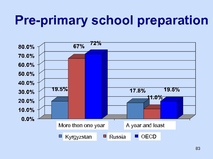 Pre-primary school preparation More then one year Kyrgyzstan A year and least Russia OECD