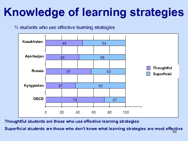 Knowledge of learning strategies % students who use effective learning strategies Kazakhstan Казахстан Azerbaijan