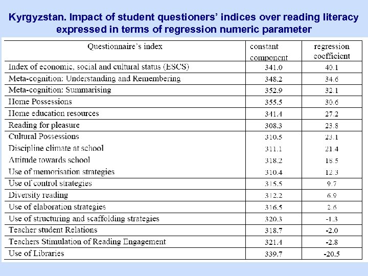 Kyrgyzstan. Impact of student questioners’ indices over reading literacy expressed in terms of regression