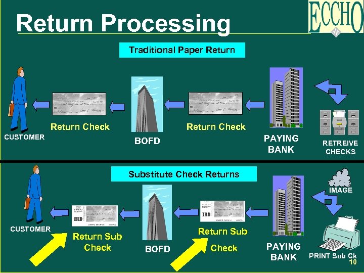 Return Processing Traditional Paper Return Check CUSTOMER PAYING BANK BOFD RETREIVE CHECKS Substitute Check
