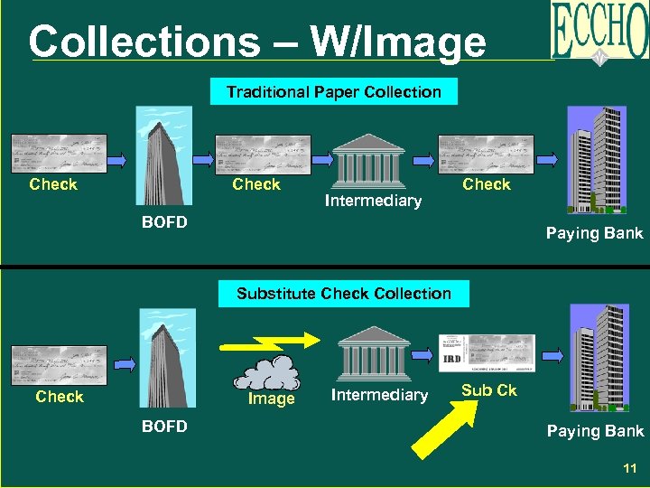 Collections – W/Image Traditional Paper Collection Check Intermediary Check BOFD Paying Bank Substitute Check