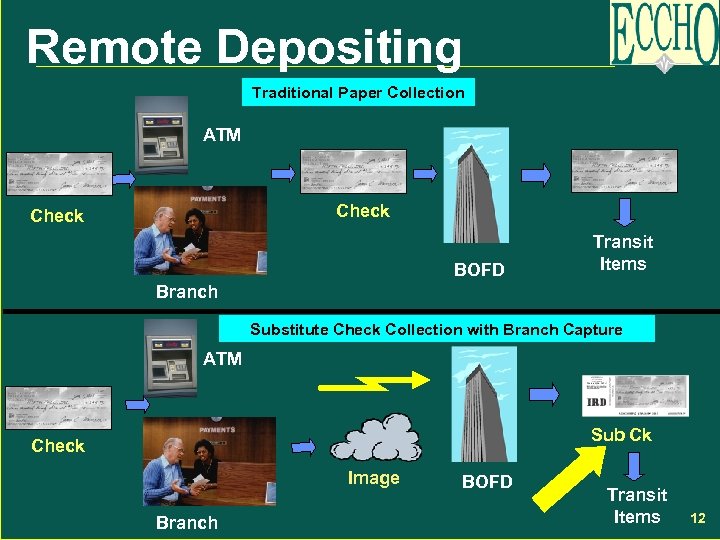 Remote Depositing Traditional Paper Collection ATM Check BOFD Transit Items Branch Substitute Check Collection