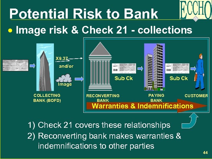 Potential Risk to Bank · Image risk & Check 21 - collections X 9.