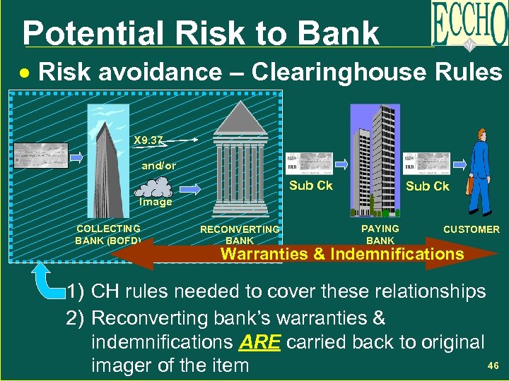 Potential Risk to Bank · Risk avoidance – Clearinghouse Rules X 9. 37 and/or