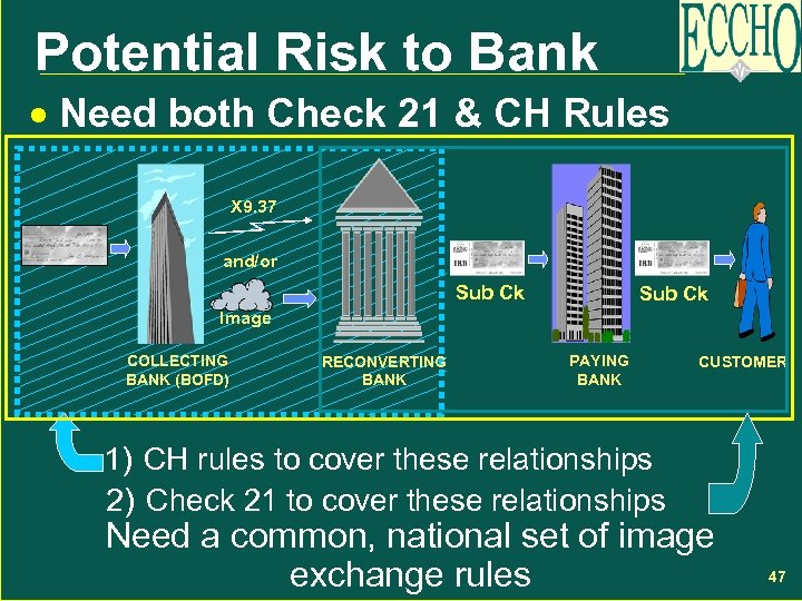 Potential Risk to Bank · Need both Check 21 & CH Rules X 9.