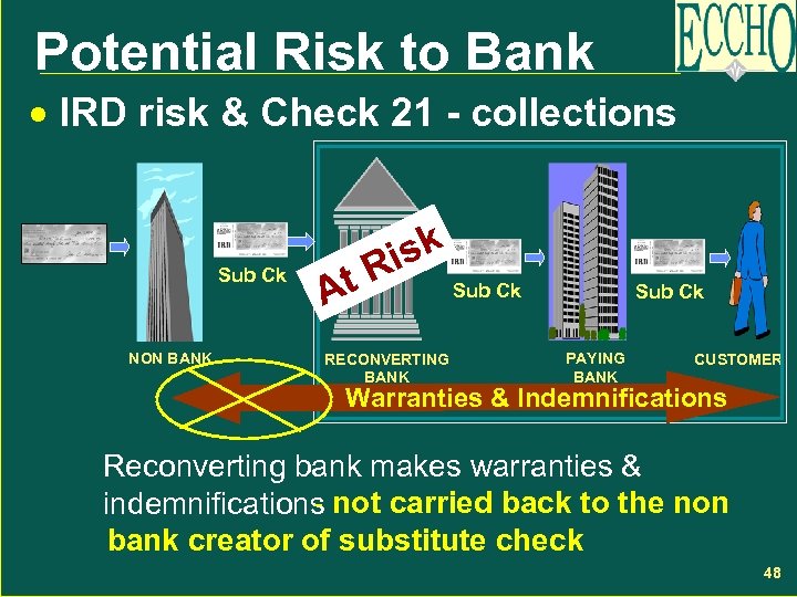 Potential Risk to Bank · IRD risk & Check 21 - collections Sub Ck