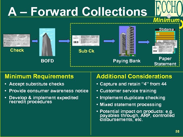 A – Forward Collections Minimum Stateme nt Check Sub Ck BOFD Paying Bank Paper