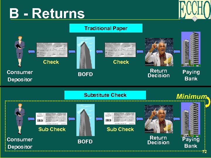 B - Returns Traditional Paper Check Consumer Depositor Check Return Decision BOFD Substitute Check