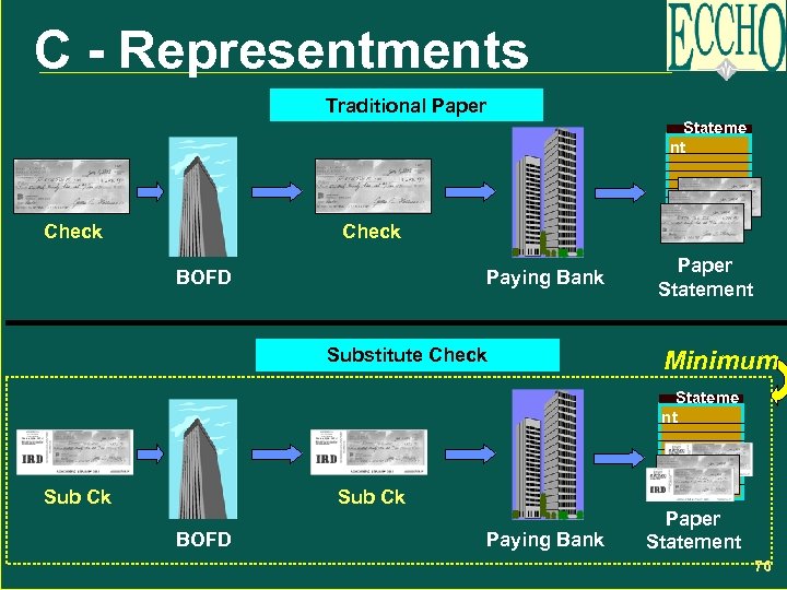 C - Representments Traditional Paper Stateme nt Check BOFD Paying Bank Substitute Check Paper
