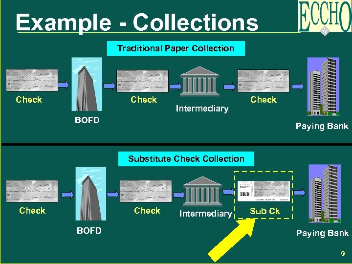 Example - Collections Traditional Paper Collection Check Intermediary Check BOFD Paying Bank Substitute Check