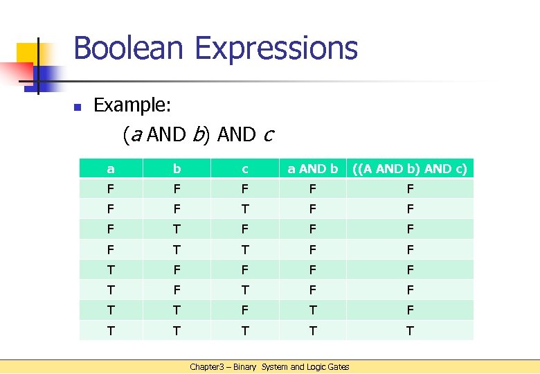 Boolean Expressions n Example: (a AND b) AND c a b c a AND