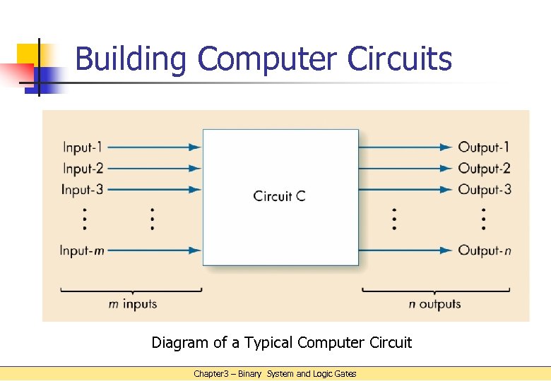 Building Computer Circuits Diagram of a Typical Computer Circuit Chapter 3 – Binary System