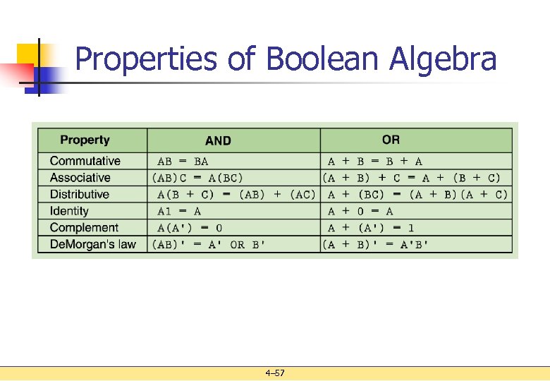 Properties of Boolean Algebra 4– 57 