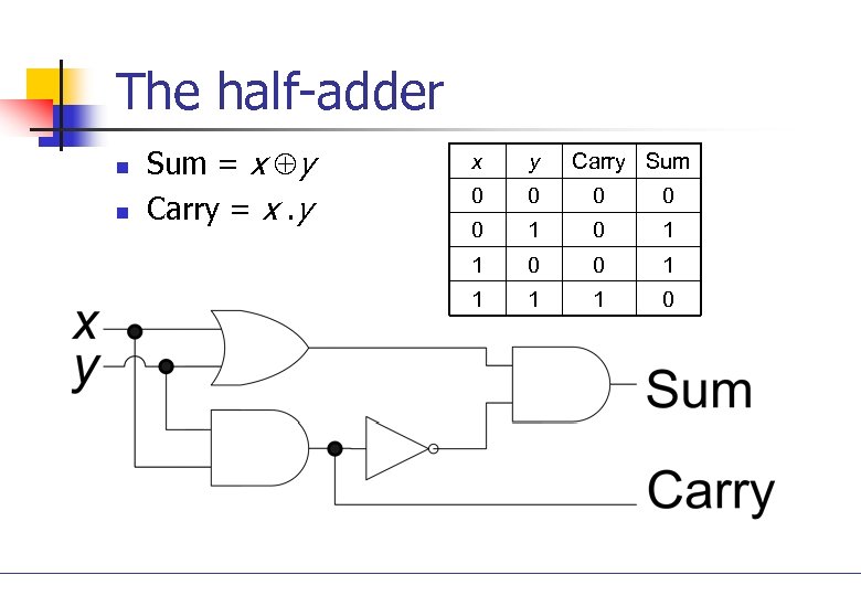 The half-adder n n Sum = x y Carry = x. y x y