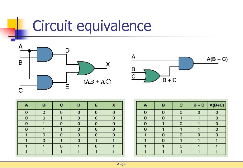 Circuit equivalence (AB + AC) 4– 64 