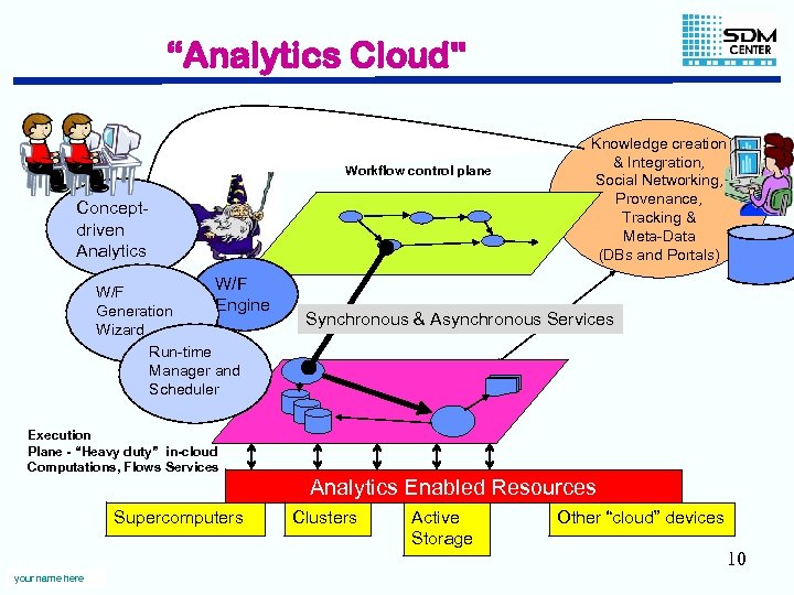 “Analytics Cloud" Workflow control plane Conceptdriven Analytics Knowledge creation & Integration, Social Networking, Provenance,