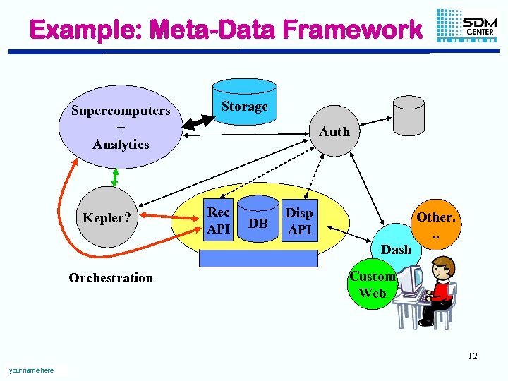 Example: Meta-Data Framework Supercomputers + Analytics Kepler? Storage Auth Rec API DB Disp API