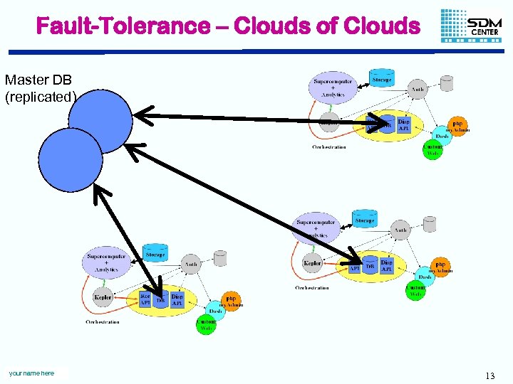Fault-Tolerance – Clouds of Clouds Master DB (replicated) your name here 13 