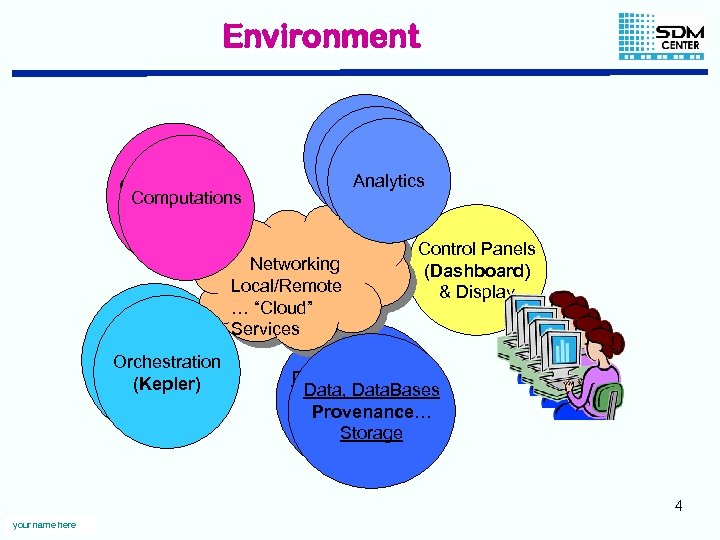 Environment Computations Analytics Networking Local/Remote … “Cloud” Services Orchestration (Kepler) Control Panels (Dashboard) &