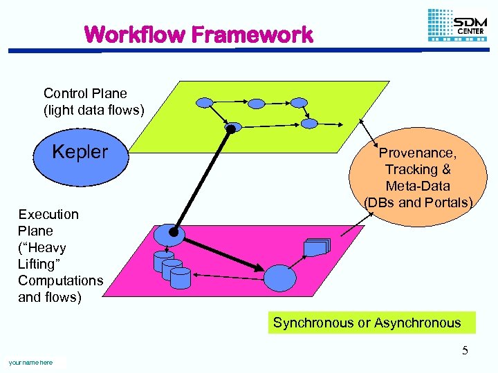 Workflow Framework Control Plane (light data flows) Kepler Execution Plane (“Heavy Lifting” Computations and