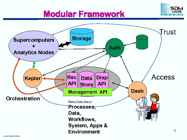 Modular Framework Supercomputers + Analytics Nodes Kepler Storage Auth Dash Meta-Data about: Processes, Data,