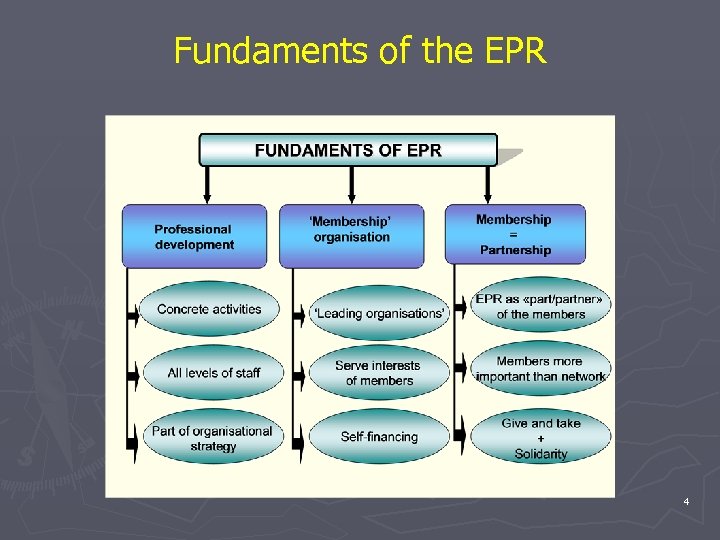 Fundaments of the EPR 4 