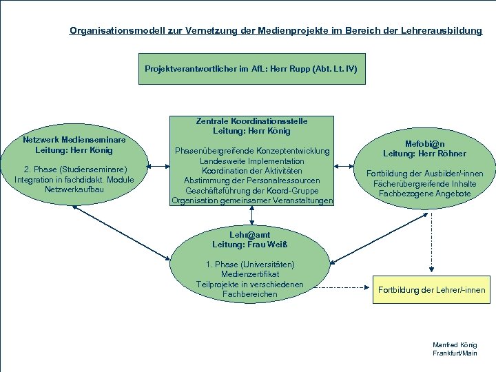 Organisationsmodell zur Vernetzung der Medienprojekte im Bereich der Lehrerausbildung Projektverantwortlicher im Af. L: Herr