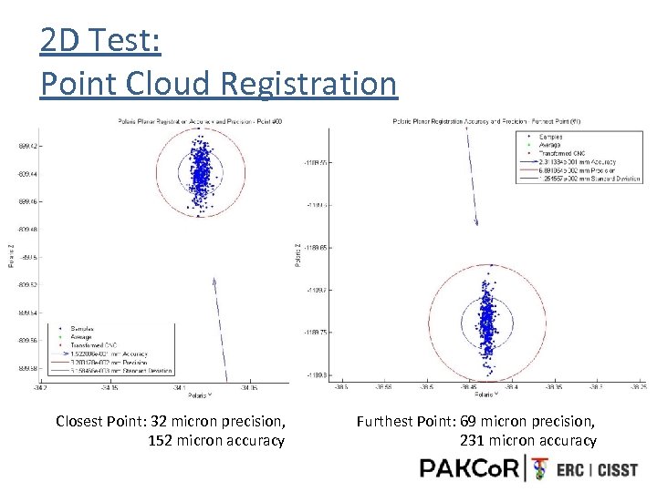 2 D Test: Point Cloud Registration Closest Point: 32 micron precision, 152 micron accuracy