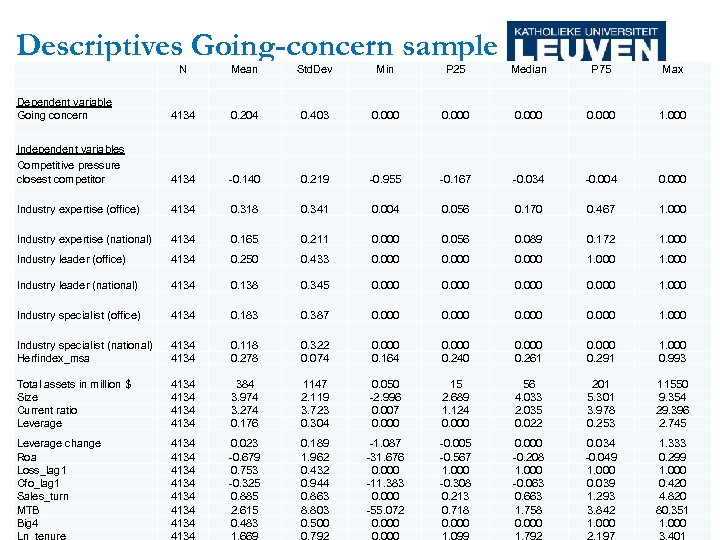 Descriptives Going-concern sample N Mean Std. Dev Min P 25 Median P 75 Max