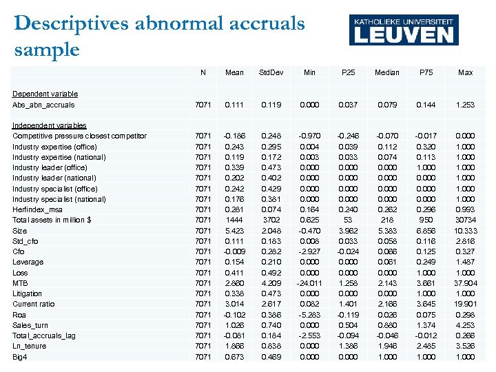 Descriptives abnormal accruals sample Dependent variable Abs_abn_accruals Independent variables Competitive pressure closest competitor Industry