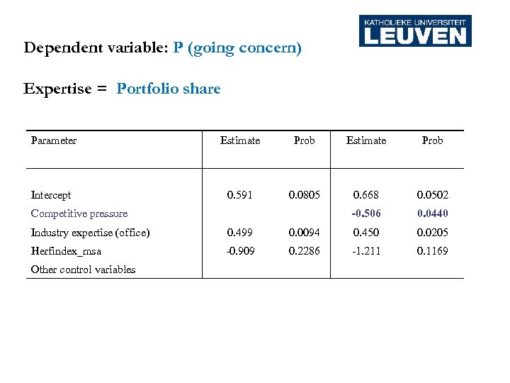 Dependent variable: P (going concern) Expertise = Portfolio share Parameter Estimate Prob Intercept 0.
