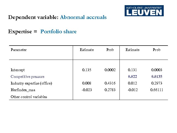 Dependent variable: Abnormal accruals Expertise = Portfolio share Parameter Estimate Prob Intercept 0. 0002