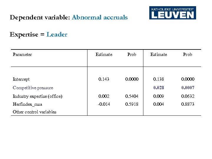 Dependent variable: Abnormal accruals Expertise = Leader Parameter Estimate Prob Intercept 0. 0000 Competitive