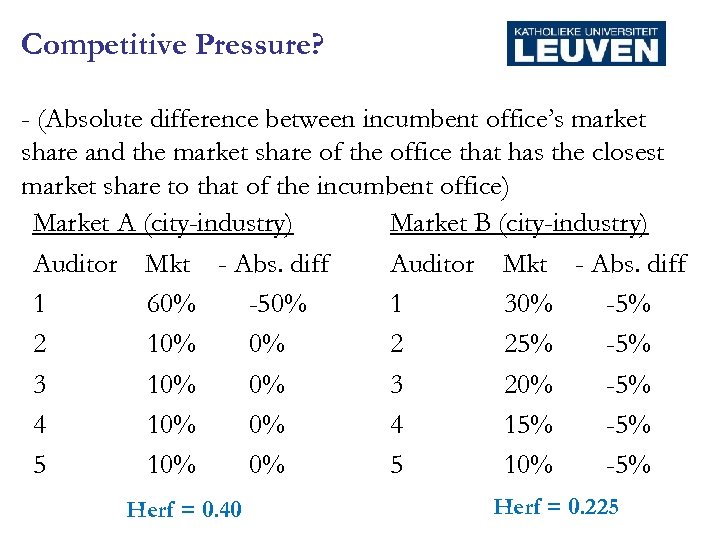 Competitive Pressure? - (Absolute difference between incumbent office’s market share and the market share