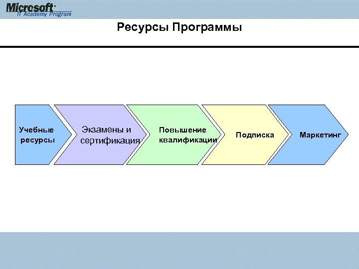 Ресурсы Программы Экзамены и Учебные ресурсы сертификация Повышение квалификации Подписка Маркетинг 