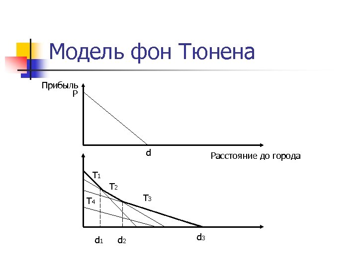 Модель фон Тюнена Прибыль P d Расстояние до города T 1 T 2 T