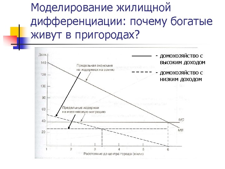 Моделирование жилищной дифференциации: почему богатые живут в пригородах? - домохозяйство с высоким доходом -