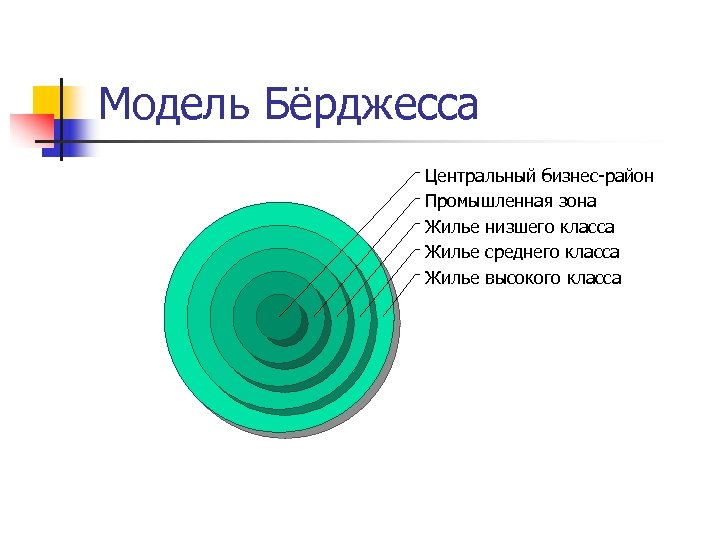 Модель Бёрджесса Центральный бизнес-район Промышленная зона Жилье низшего класса Жилье среднего класса Жилье высокого