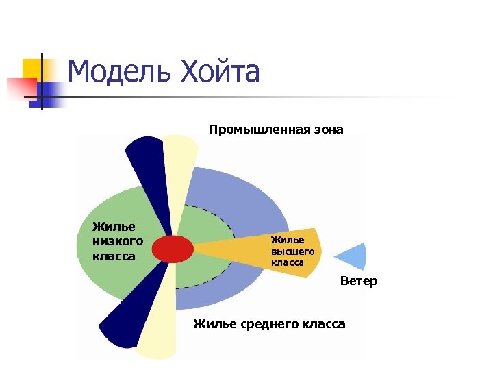 Модель Хойта Промышленная зона Жилье низкого класса Жилье высшего класса Ветер Жилье среднего класса