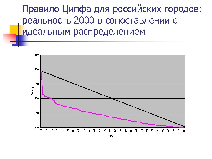 Правило Ципфа для российских городов: реальность 2000 в сопоставлении с идеальным распределением 450 400