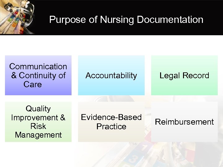 Purpose of Nursing Documentation Communication & Continuity of Care Accountability Legal Record Quality Improvement