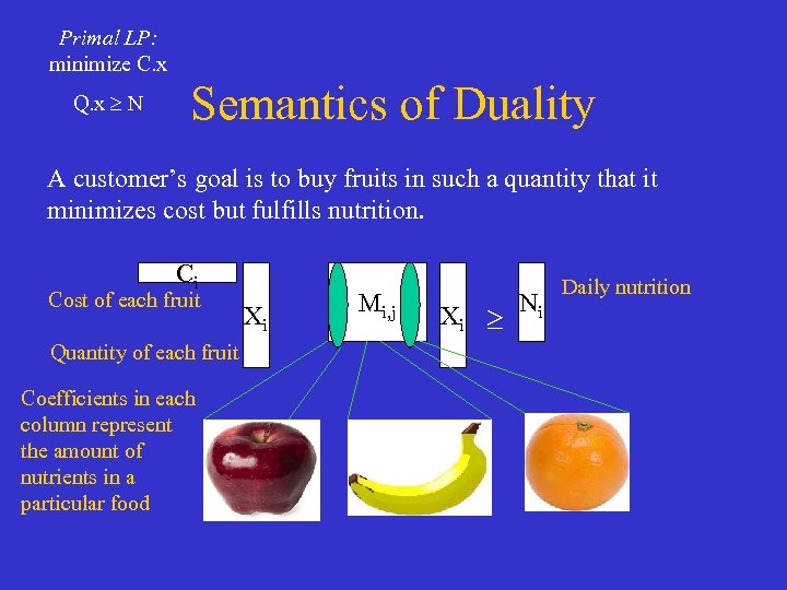 Introduction To Linear Programming Romil Jain The