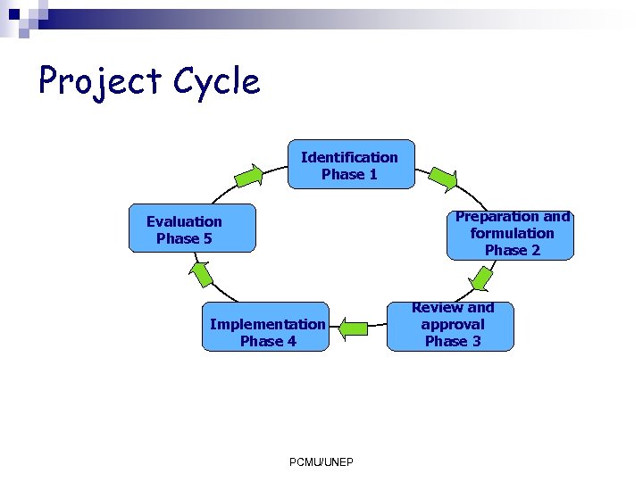 Project Cycle Identification Phase 1 Preparation and formulation Phase 2 Evaluation Phase 5 Implementation