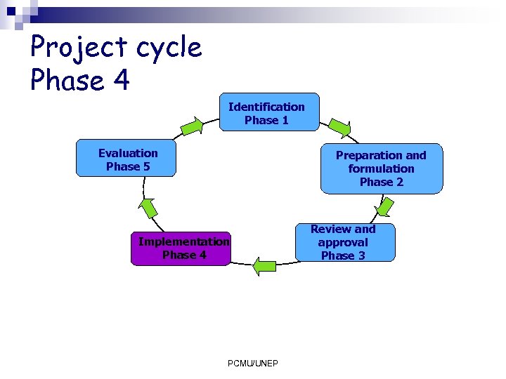 Project cycle Phase 4 Identification Phase 1 Evaluation Phase 5 Preparation and formulation Phase
