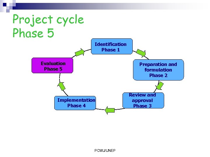Project cycle Phase 5 Identification Phase 1 Evaluation Phase 5 Preparation and formulation Phase