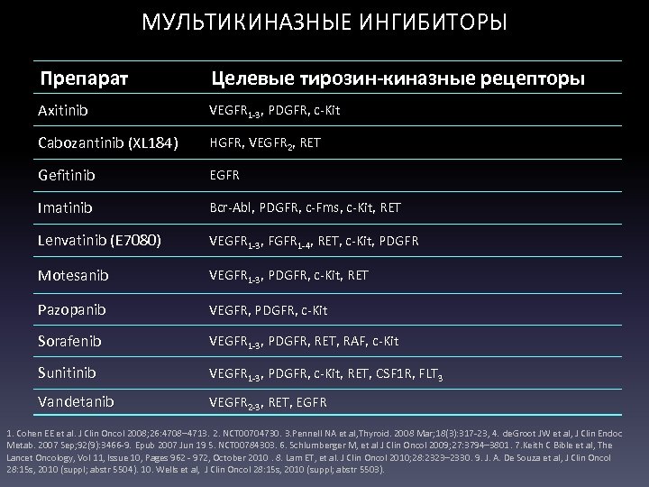 МУЛЬТИКИНАЗНЫЕ ИНГИБИТОРЫ Препарат Целевые тирозин-киназные рецепторы Axitinib VEGFR 1 -3, PDGFR, c-Kit Cabozantinib (XL