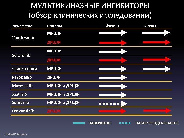 МУЛЬТИКИНАЗНЫЕ ИНГИБИТОРЫ (обзор клинических исследований) Лекарство Vandetanib Sorafenib Болезнь Фаза III МРЩЖ ДРЩЖ Cabozantinib