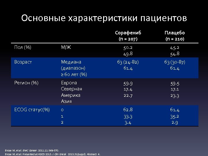 Основные характеристики пациентов Сорафениб (n = 207) Плацебо (n = 210) 50. 2 49.