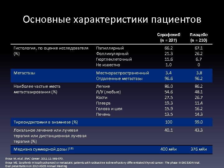 Основные характеристики пациентов Сорафениб (n = 207) Плацебо (n = 210) Гистология, по оценке